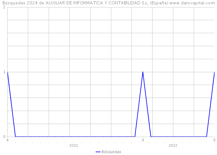 Búsquedas 2024 de AUXILIAR DE INFORMATICA Y CONTABILIDAD S.L. (España) 