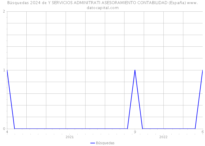 Búsquedas 2024 de Y SERVICIOS ADMINITRATI ASESORAMIENTO CONTABILIDAD (España) 