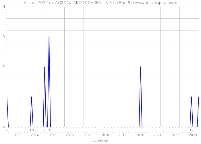 Visitas 2024 de AGROQUIMICOS CARBALLA S.L. (España) 