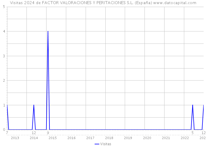 Visitas 2024 de FACTOR VALORACIONES Y PERITACIONES S.L. (España) 