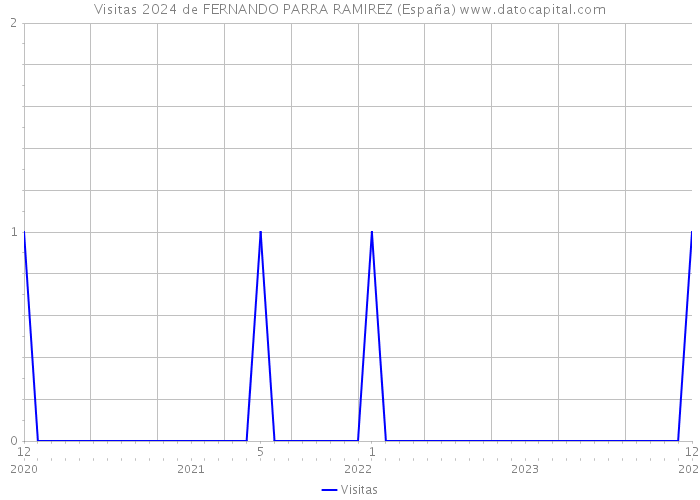 Visitas 2024 de FERNANDO PARRA RAMIREZ (España) 
