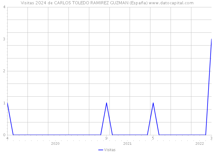 Visitas 2024 de CARLOS TOLEDO RAMIREZ GUZMAN (España) 