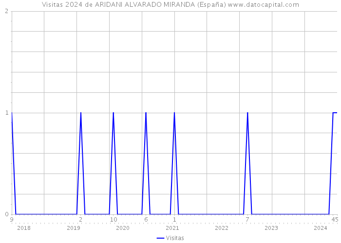 Visitas 2024 de ARIDANI ALVARADO MIRANDA (España) 