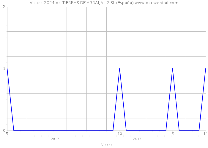 Visitas 2024 de TIERRAS DE ARRAIJAL 2 SL (España) 