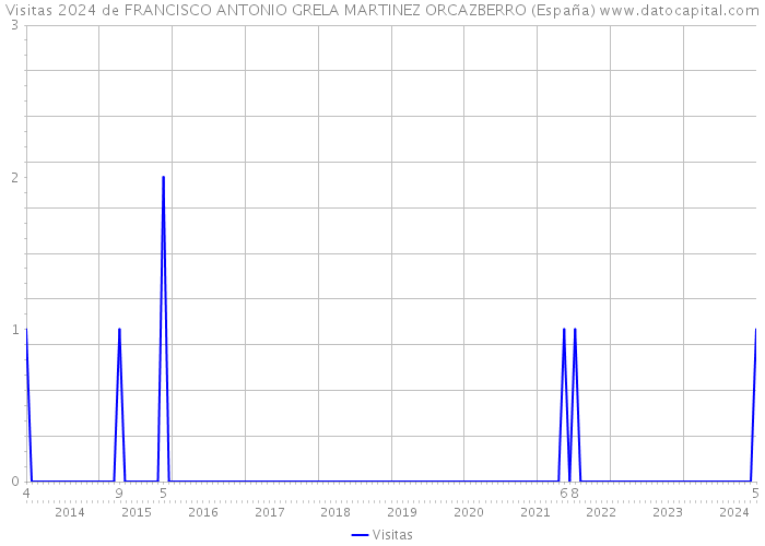 Visitas 2024 de FRANCISCO ANTONIO GRELA MARTINEZ ORCAZBERRO (España) 