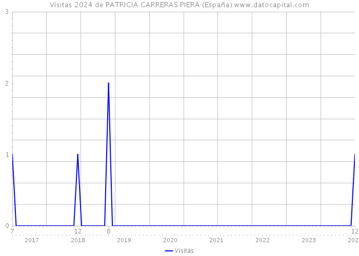Visitas 2024 de PATRICIA CARRERAS PIERA (España) 