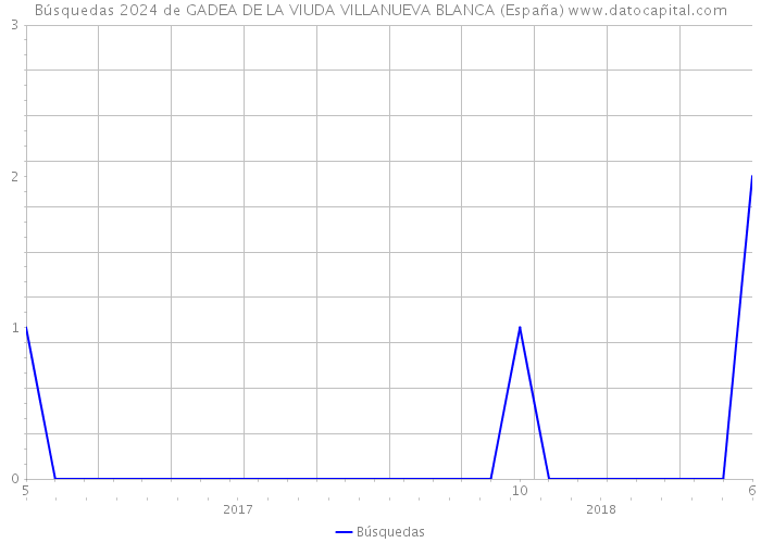 Búsquedas 2024 de GADEA DE LA VIUDA VILLANUEVA BLANCA (España) 