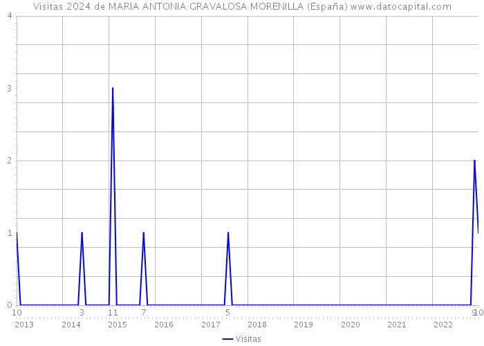Visitas 2024 de MARIA ANTONIA GRAVALOSA MORENILLA (España) 