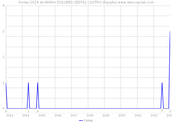 Visitas 2024 de MARIA DOLORES GESTAL CASTRO (España) 