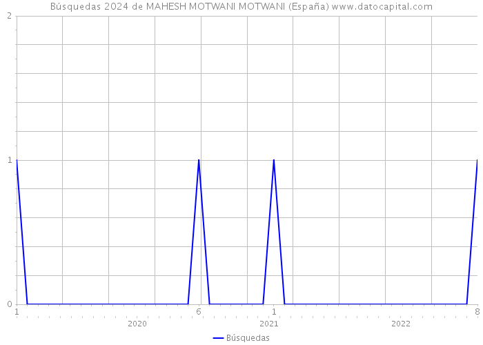 Búsquedas 2024 de MAHESH MOTWANI MOTWANI (España) 