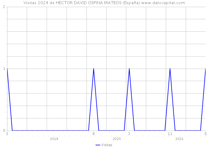 Visitas 2024 de HECTOR DAVID OSPINA MATEOS (España) 