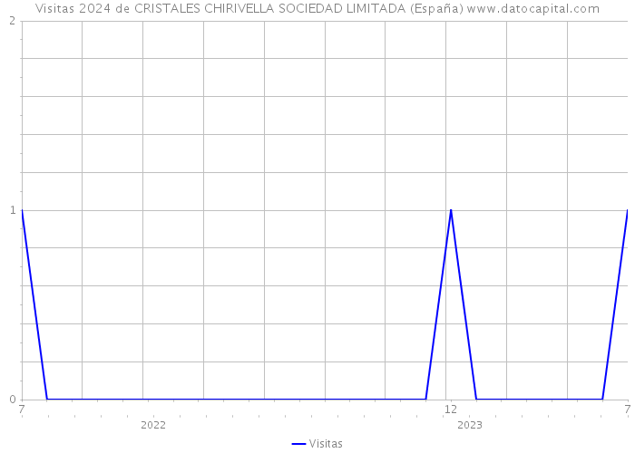 Visitas 2024 de CRISTALES CHIRIVELLA SOCIEDAD LIMITADA (España) 