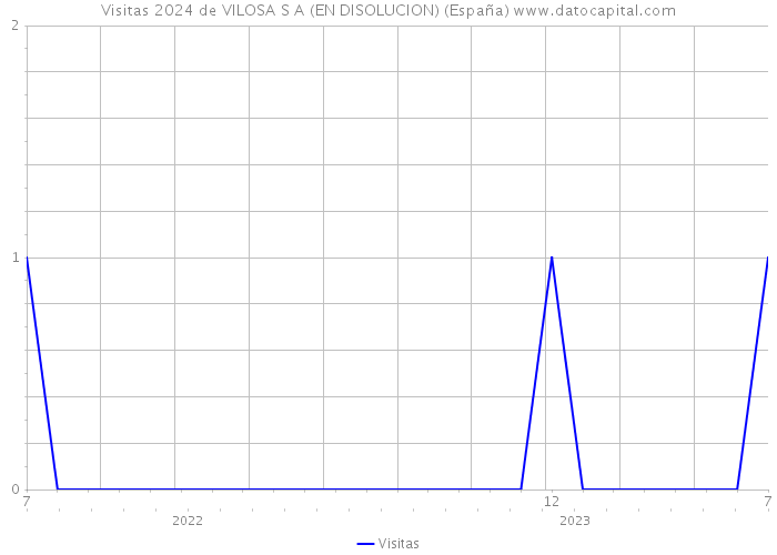 Visitas 2024 de VILOSA S A (EN DISOLUCION) (España) 