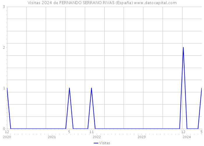 Visitas 2024 de FERNANDO SERRANO RIVAS (España) 