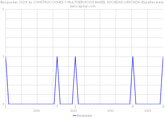 Búsquedas 2024 de CONSTRUCCIONES Y MULTISERVICIOS MAREL SOCIEDAD LIMITADA (España) 