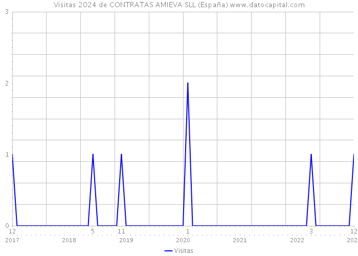 Visitas 2024 de CONTRATAS AMIEVA SLL (España) 