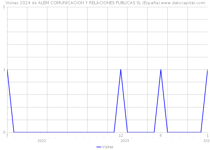 Visitas 2024 de ALEM COMUNICACION Y RELACIONES PUBLICAS SL (España) 