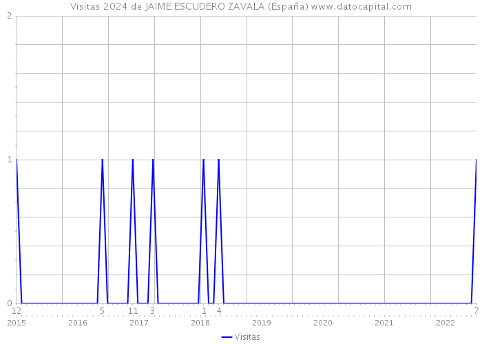 Visitas 2024 de JAIME ESCUDERO ZAVALA (España) 