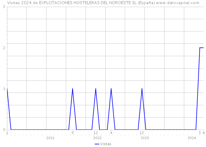 Visitas 2024 de EXPLOTACIONES HOSTELERAS DEL NOROESTE SL (España) 