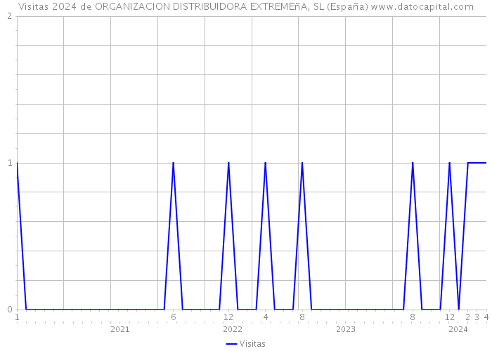 Visitas 2024 de ORGANIZACION DISTRIBUIDORA EXTREMEñA, SL (España) 