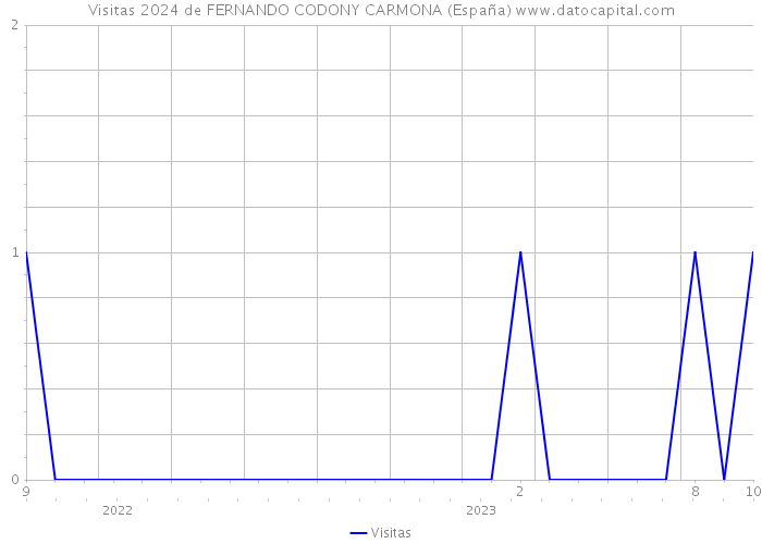 Visitas 2024 de FERNANDO CODONY CARMONA (España) 