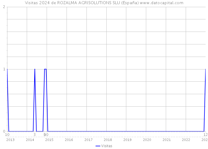 Visitas 2024 de ROZALMA AGRISOLUTIONS SLU (España) 