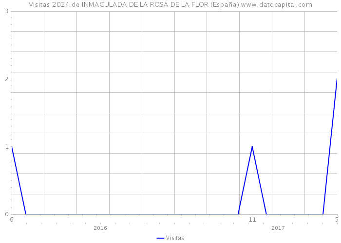 Visitas 2024 de INMACULADA DE LA ROSA DE LA FLOR (España) 