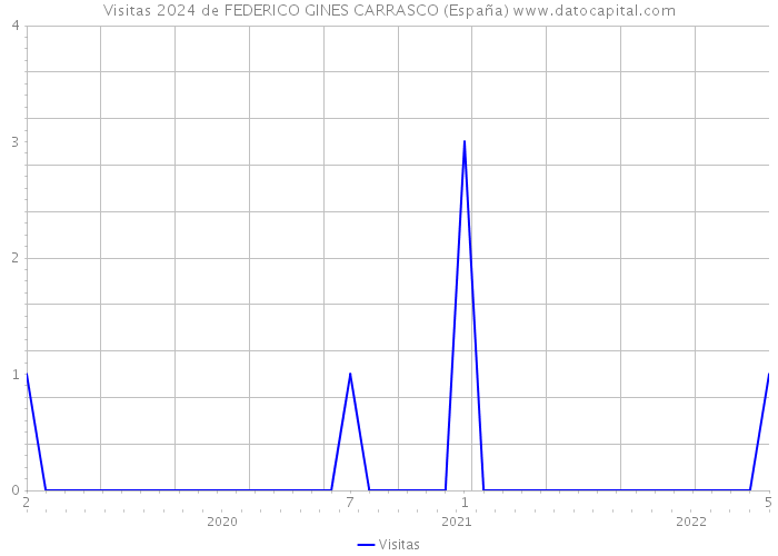 Visitas 2024 de FEDERICO GINES CARRASCO (España) 