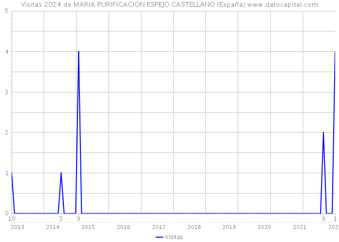 Visitas 2024 de MARIA PURIFICACION ESPEJO CASTELLANO (España) 