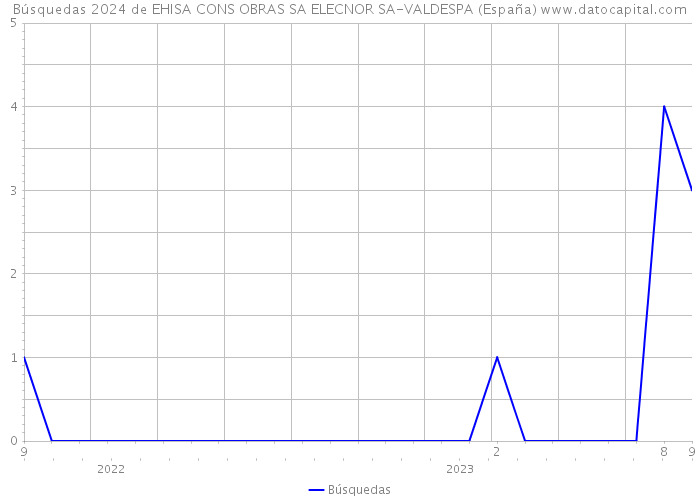 Búsquedas 2024 de EHISA CONS OBRAS SA ELECNOR SA-VALDESPA (España) 