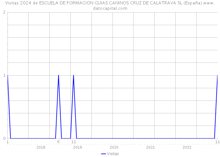 Visitas 2024 de ESCUELA DE FORMACION GUIAS CANINOS CRUZ DE CALATRAVA SL (España) 
