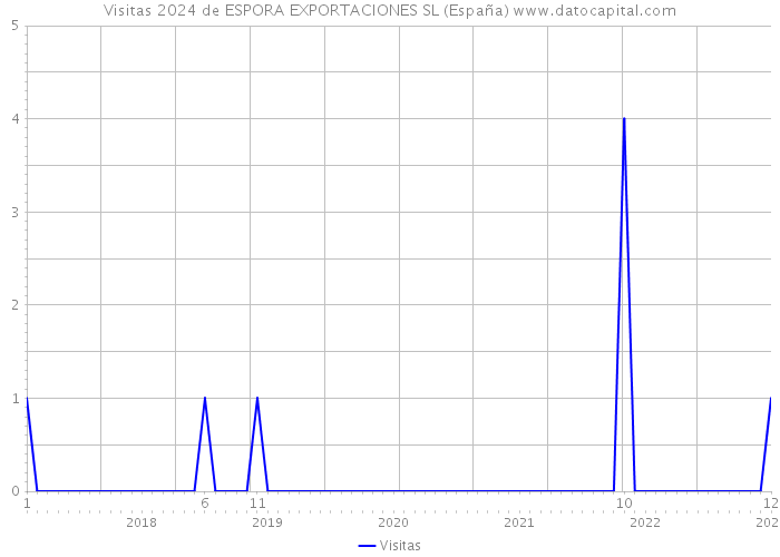 Visitas 2024 de ESPORA EXPORTACIONES SL (España) 