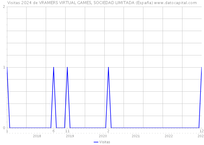 Visitas 2024 de VRAMERS VIRTUAL GAMES, SOCIEDAD LIMITADA (España) 