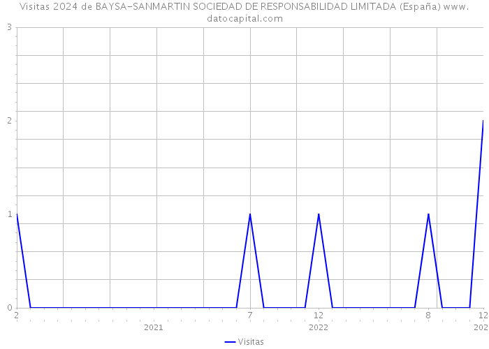 Visitas 2024 de BAYSA-SANMARTIN SOCIEDAD DE RESPONSABILIDAD LIMITADA (España) 