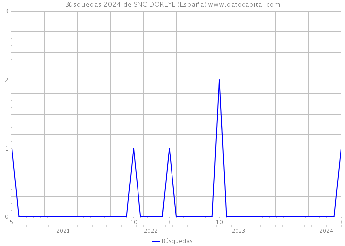 Búsquedas 2024 de SNC DORLYL (España) 