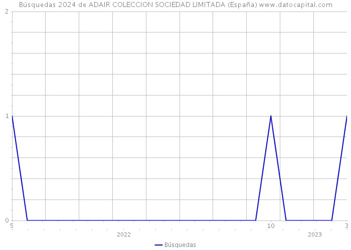 Búsquedas 2024 de ADAIR COLECCION SOCIEDAD LIMITADA (España) 