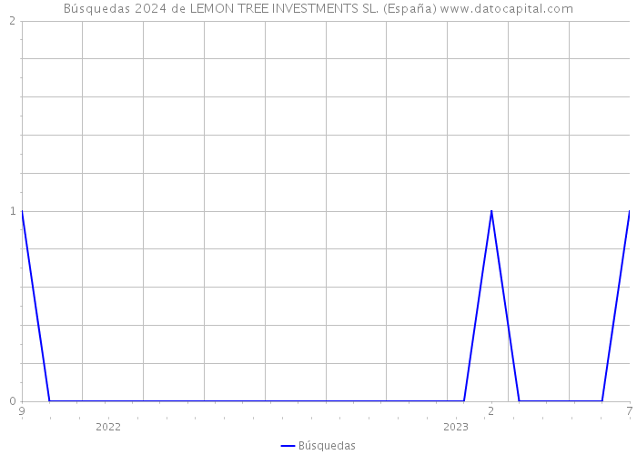 Búsquedas 2024 de LEMON TREE INVESTMENTS SL. (España) 