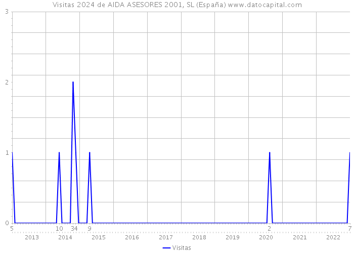 Visitas 2024 de AIDA ASESORES 2001, SL (España) 