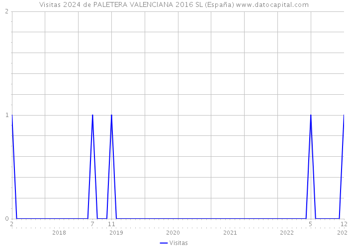 Visitas 2024 de PALETERA VALENCIANA 2016 SL (España) 