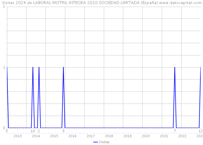Visitas 2024 de LABORAL MOTRIL INTEGRA 2010 SOCIEDAD LIMITADA (España) 