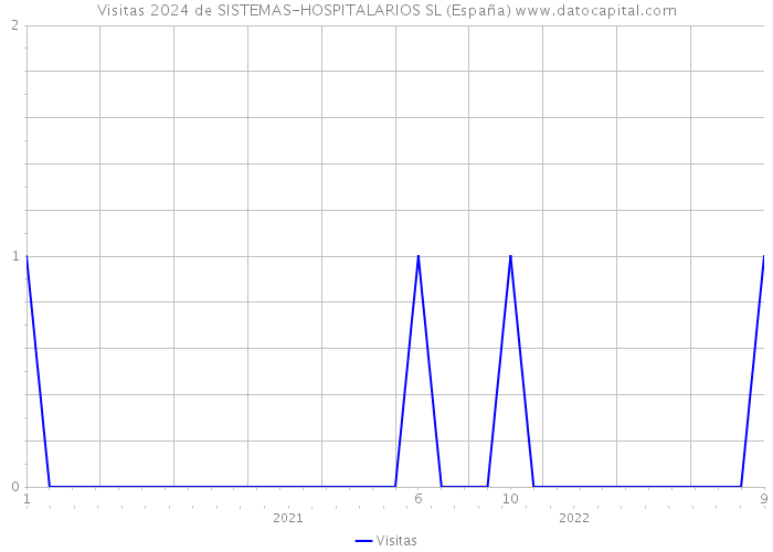 Visitas 2024 de SISTEMAS-HOSPITALARIOS SL (España) 