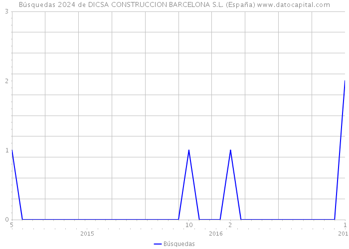 Búsquedas 2024 de DICSA CONSTRUCCION BARCELONA S.L. (España) 
