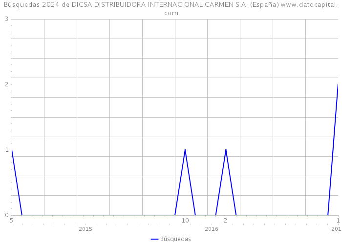 Búsquedas 2024 de DICSA DISTRIBUIDORA INTERNACIONAL CARMEN S.A. (España) 