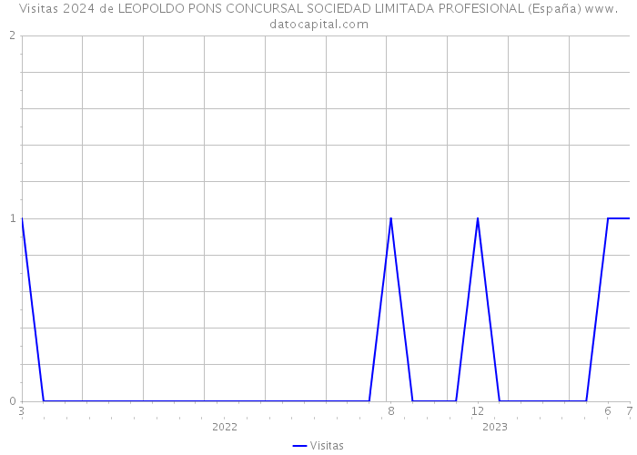 Visitas 2024 de LEOPOLDO PONS CONCURSAL SOCIEDAD LIMITADA PROFESIONAL (España) 
