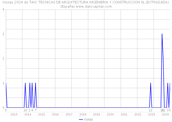 Visitas 2024 de TAIC TECNICAS DE ARQUITECTURA INGENIERIA Y CONSTRUCCION SL (EXTINGUIDA) (España) 