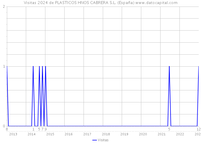 Visitas 2024 de PLASTICOS HNOS CABRERA S.L. (España) 