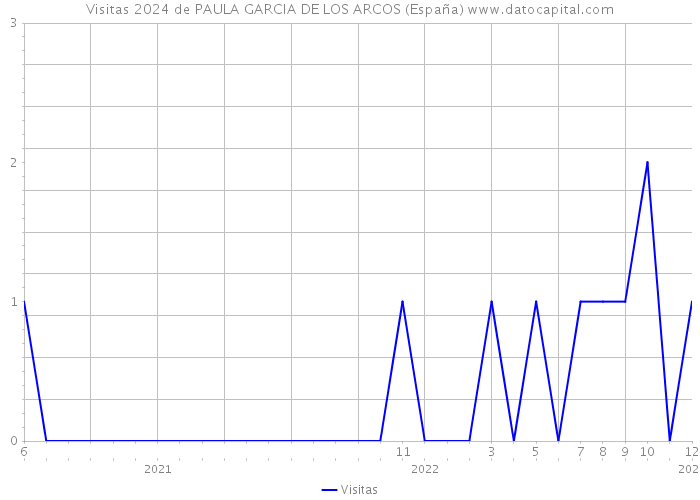 Visitas 2024 de PAULA GARCIA DE LOS ARCOS (España) 