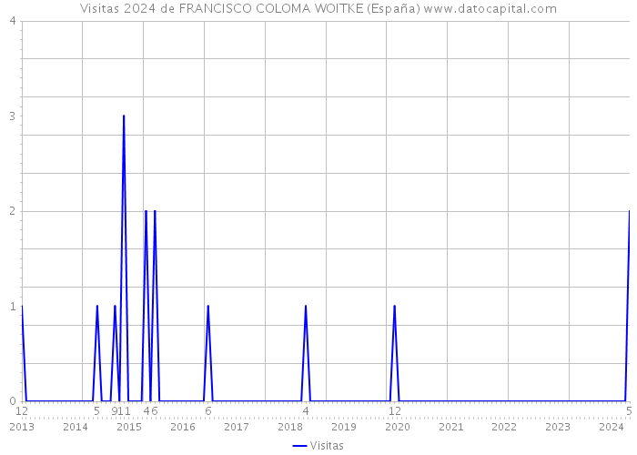Visitas 2024 de FRANCISCO COLOMA WOITKE (España) 