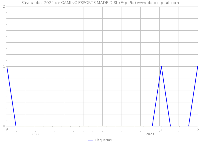 Búsquedas 2024 de GAMING ESPORTS MADRID SL (España) 
