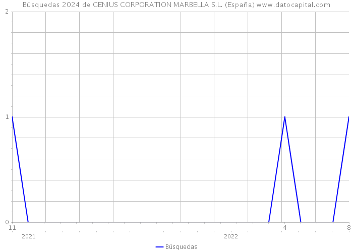Búsquedas 2024 de GENIUS CORPORATION MARBELLA S.L. (España) 